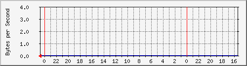 192.168.255.14_16787217 Traffic Graph