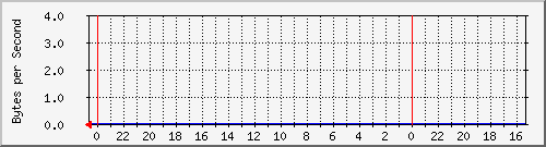 192.168.255.14_16787218 Traffic Graph