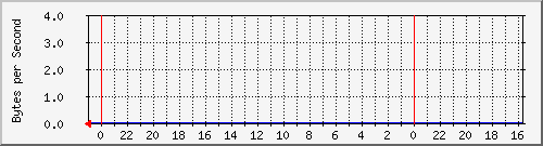 192.168.255.26_16787220 Traffic Graph