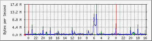 192.168.255.26_16787223 Traffic Graph