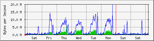 week