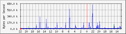 192.168.255.2_16787217 Traffic Graph