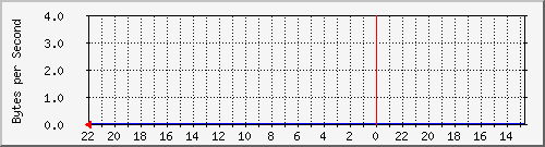 192.168.255.2_16787219 Traffic Graph