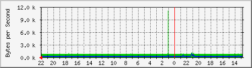 192.168.255.2_16787223 Traffic Graph