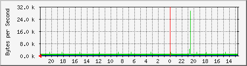 192.168.255.2_16787224 Traffic Graph