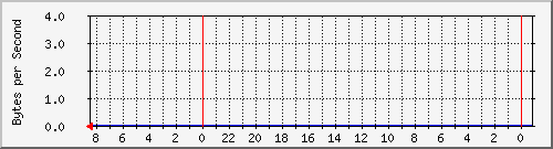 192.168.255.38_16787218 Traffic Graph