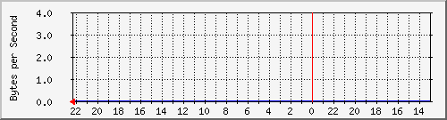 192.168.255.6_16787218 Traffic Graph