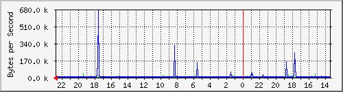 192.168.255.6_16787223 Traffic Graph