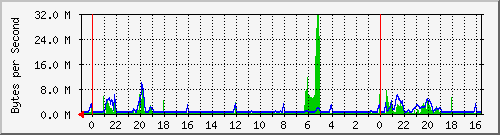 172.31.255.250_16787218 Traffic Graph