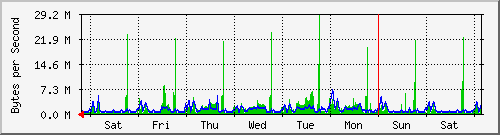 week