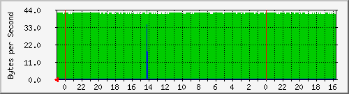 172.31.255.250_16787219 Traffic Graph
