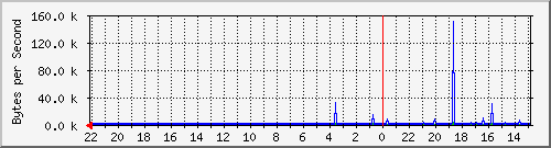 192.168.255.10_16787223 Traffic Graph