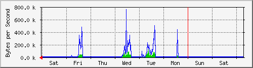 week