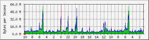 172.20.0.4_10 Traffic Graph