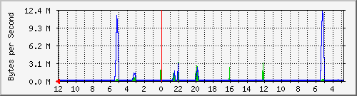 172.20.0.4_11 Traffic Graph