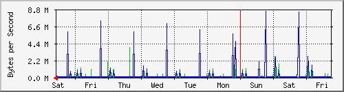 week