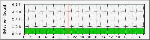172.20.0.4_14 Traffic Graph
