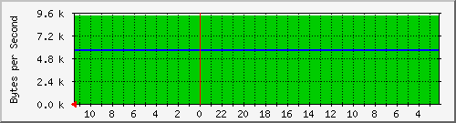 172.20.0.4_16 Traffic Graph