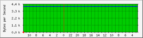 172.20.0.4_17 Traffic Graph