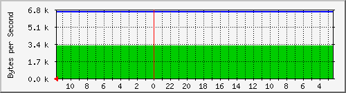 172.20.0.4_18 Traffic Graph