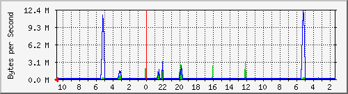 172.20.0.4_2 Traffic Graph