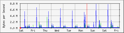 week