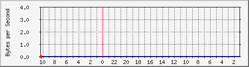 172.20.0.4_3 Traffic Graph