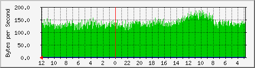 172.20.0.4_4 Traffic Graph
