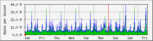 week