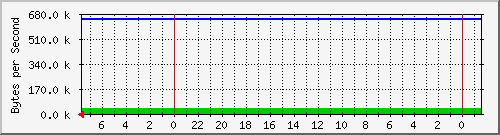 172.20.3.110_2 Traffic Graph