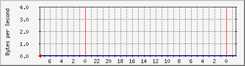 172.20.3.110_23 Traffic Graph