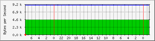 172.20.3.110_28 Traffic Graph