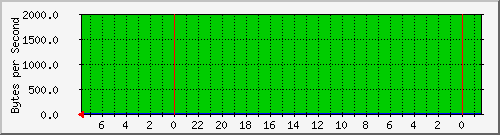 172.20.3.110_4 Traffic Graph