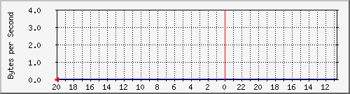 172.20.5.2_13 Traffic Graph