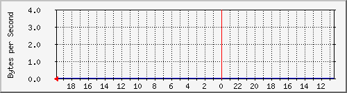 172.20.5.2_17 Traffic Graph