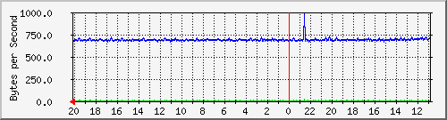 172.20.5.2_28 Traffic Graph