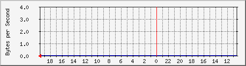 172.20.5.2_37 Traffic Graph