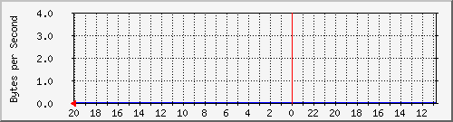 172.20.5.2_39 Traffic Graph