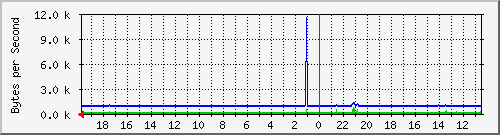 172.20.5.2_48 Traffic Graph