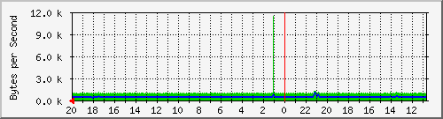 172.20.5.2_51 Traffic Graph
