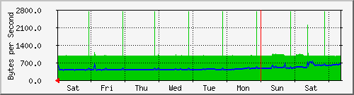 week