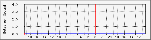 172.20.5.2_8 Traffic Graph