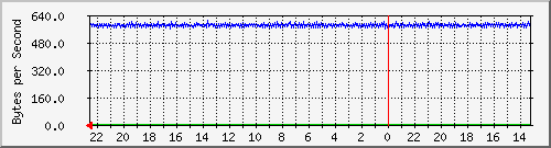172.20.12.2_10 Traffic Graph