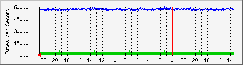 172.20.12.2_12 Traffic Graph