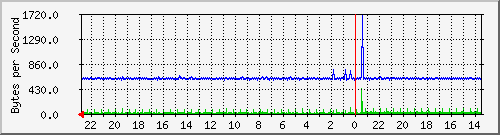172.20.12.2_15 Traffic Graph