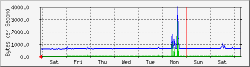 week