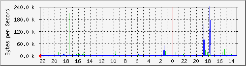 172.20.12.2_17 Traffic Graph