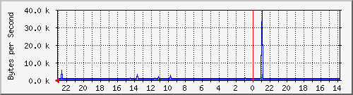 172.20.12.2_18 Traffic Graph