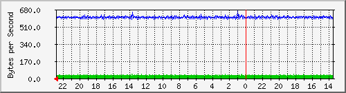 172.20.12.2_19 Traffic Graph