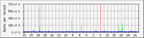 172.20.12.2_24 Traffic Graph